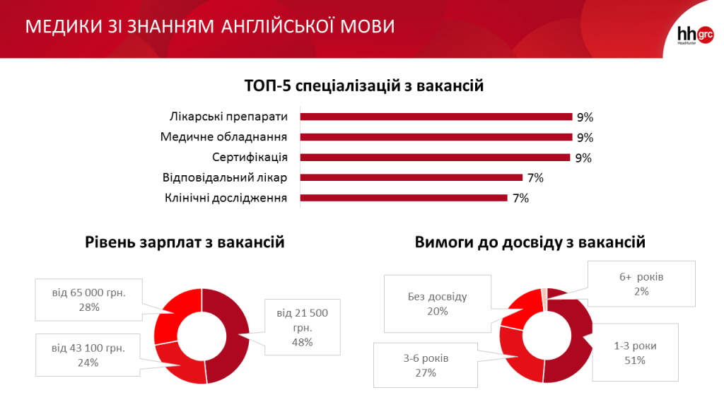 Медики со знанием английского языка