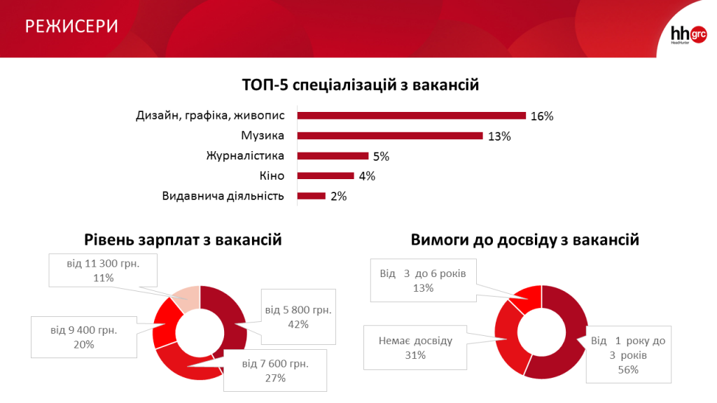 Достаточно дорого стоит обучение на творческих специальностях.