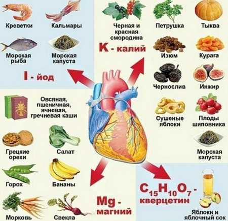 Диета при мерцательной аритмии.